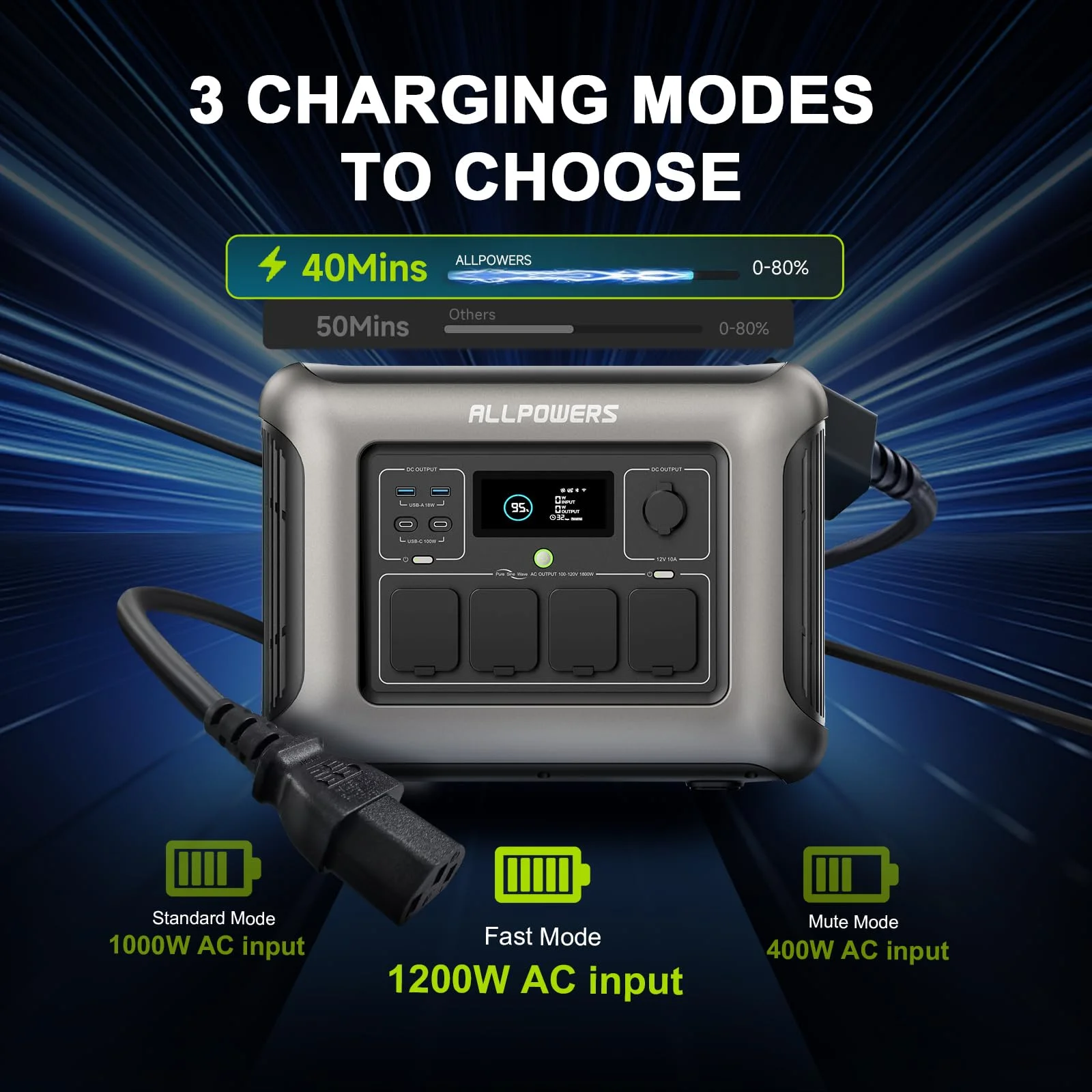 ALLPOWERS R1500 Portable Power Station 1600W, 1056Wh LiFePO4 Battery Solar Generator with 35dB Ultra-Quiet Operation, 1Hr Fast Charge, 15ms UPS for Home Backup, Indoor CPAP, Camping & RV